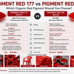 Pigment Red 177 vs Pigment Red 170: Which Organic Red Pigment Should You Choose?